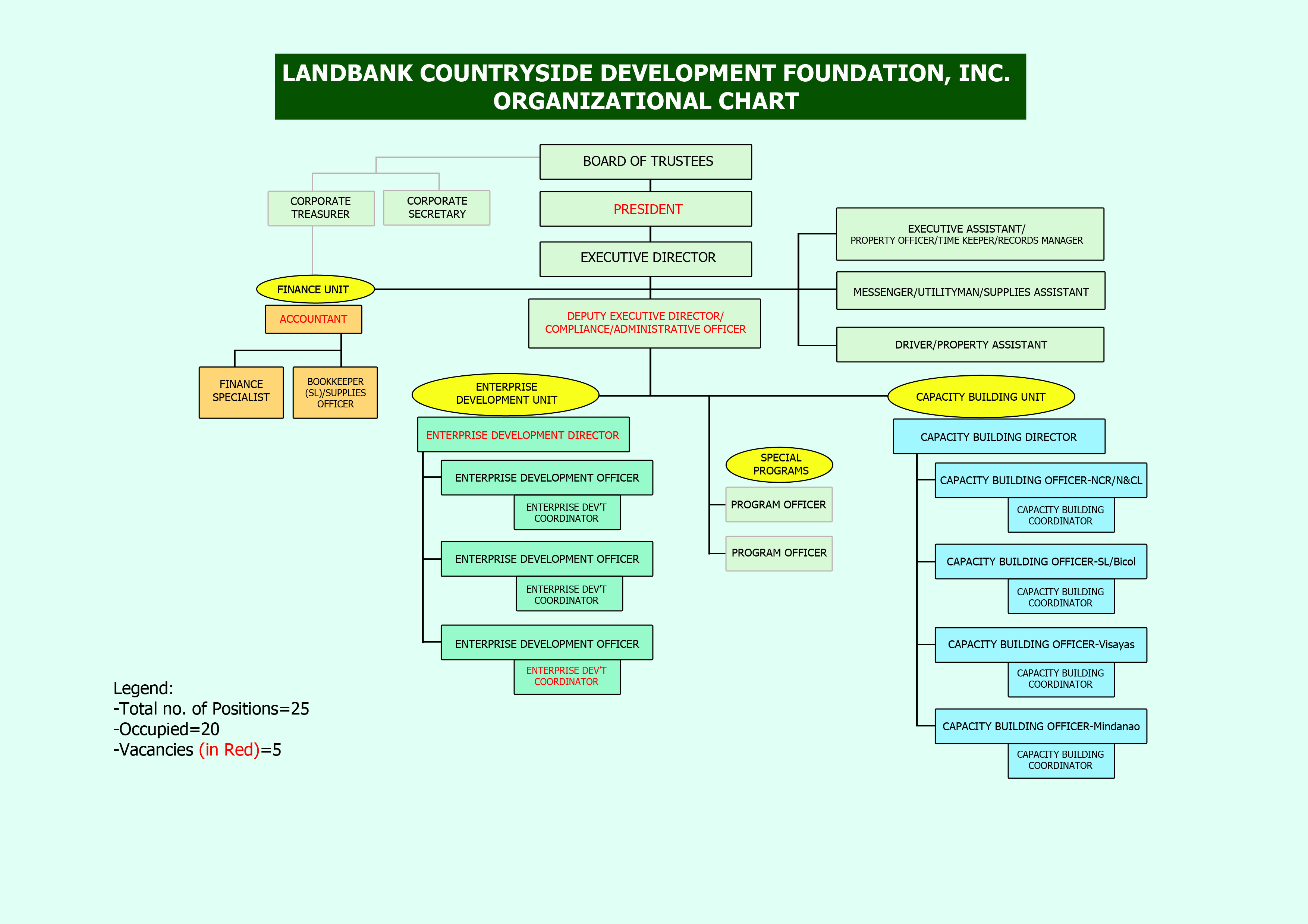 LCDFI Organizational Chart